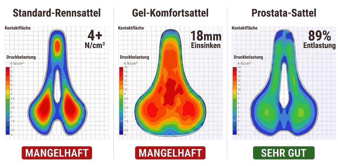 Vergleich: Herkömmlicher Sattel (Druck auf Perineum) vs. Alpensattel 3.0 Sport PRO (Aussparung, druckfrei)